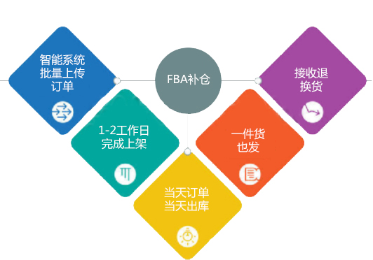 FBA補(bǔ)倉(cāng)
