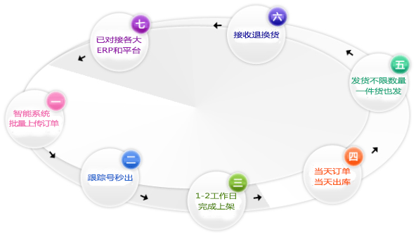 一件代發(fā)