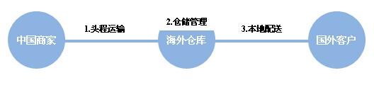 出口跨境物流的五大門派(圖3) 賣家必學:出口跨境物流的五大門派