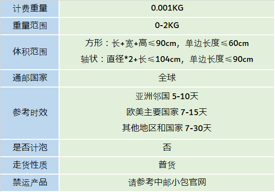 中國郵政小包(圖1)