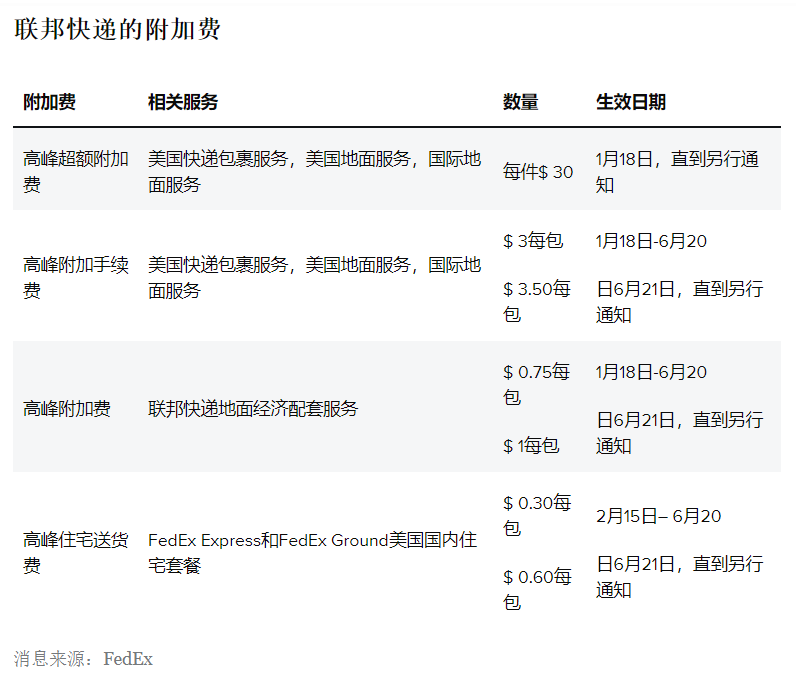 6月21日，FedEx渠道附加費再次漲價
